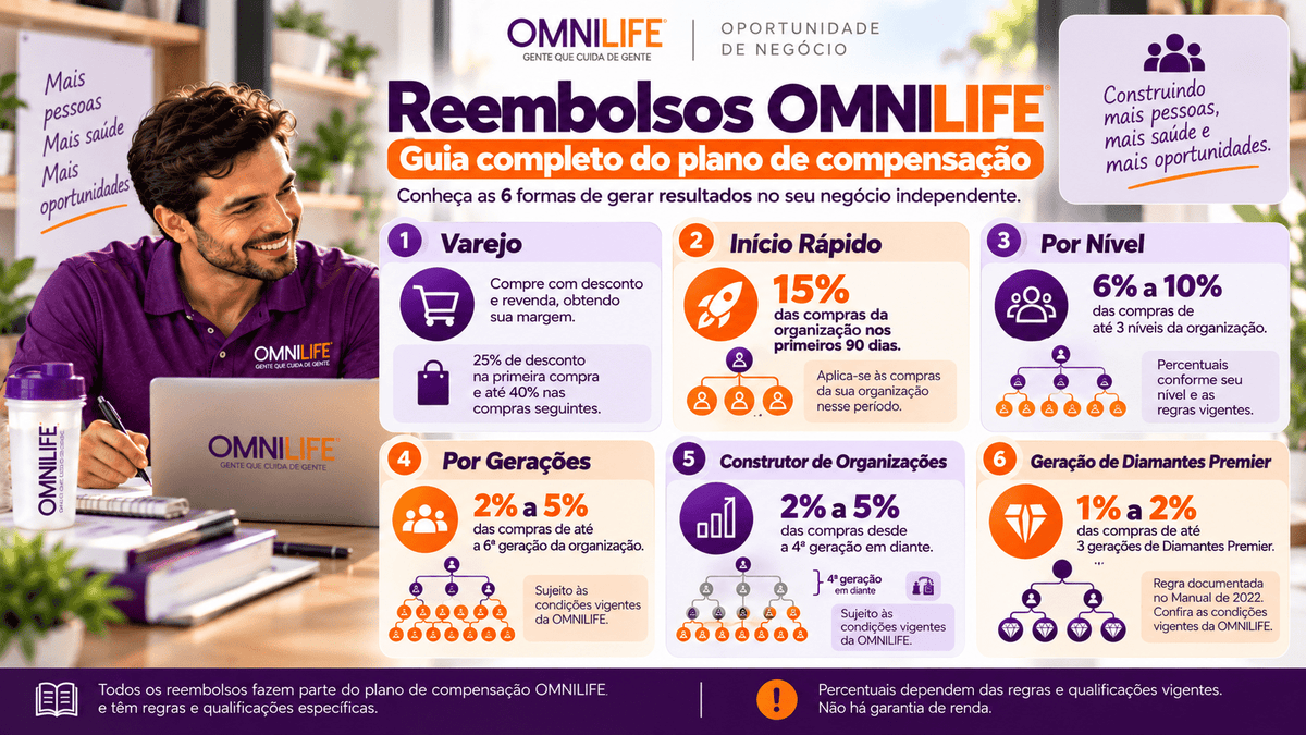 Reembolsos OMNILIFE: guia atualizado do Plano de Compensação 2026 - SuperNutriOmni